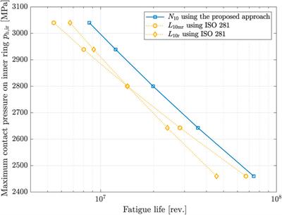 A new approach for the prediction of fatigue life in rolling bearings based on damage accumulation theory considering residual stresses